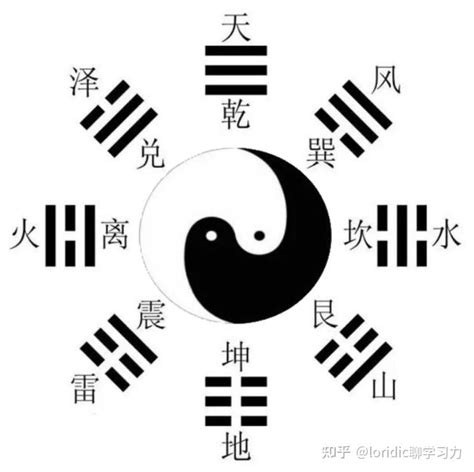 先天八卦 數字|先天八卦